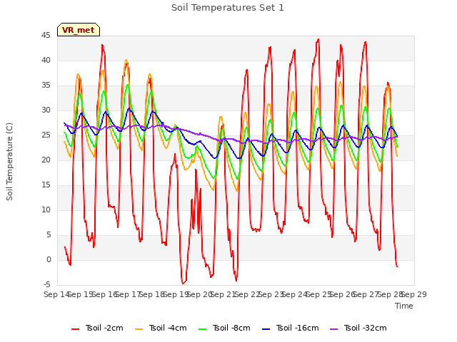 plot of Soil Temperatures Set 1