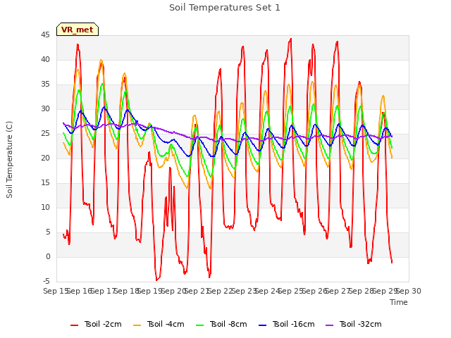 plot of Soil Temperatures Set 1