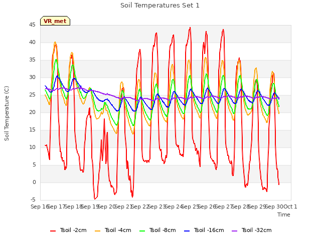 plot of Soil Temperatures Set 1