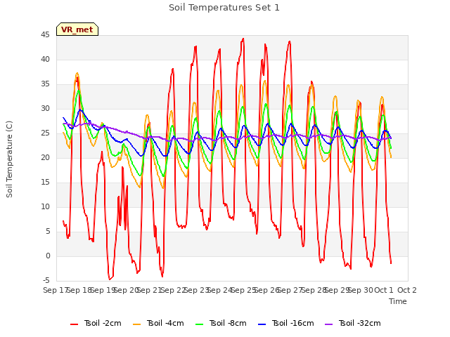 plot of Soil Temperatures Set 1