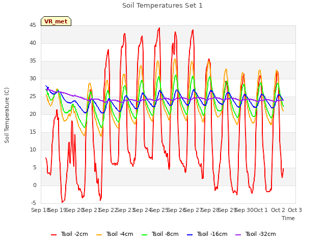 plot of Soil Temperatures Set 1