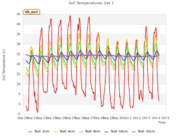 plot of Soil Temperatures Set 1