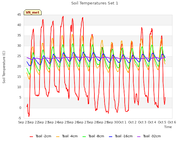 plot of Soil Temperatures Set 1