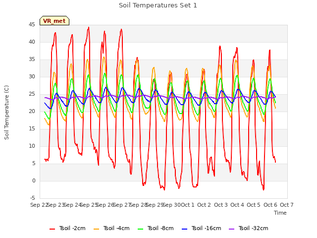 plot of Soil Temperatures Set 1