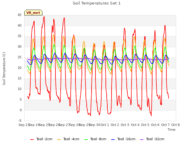 plot of Soil Temperatures Set 1