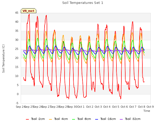 plot of Soil Temperatures Set 1