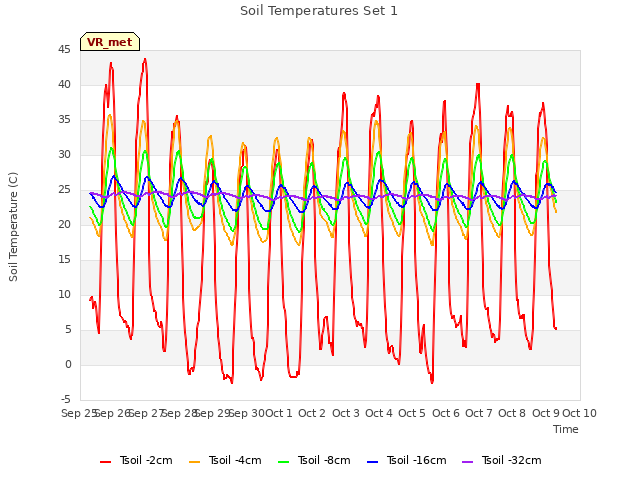 plot of Soil Temperatures Set 1