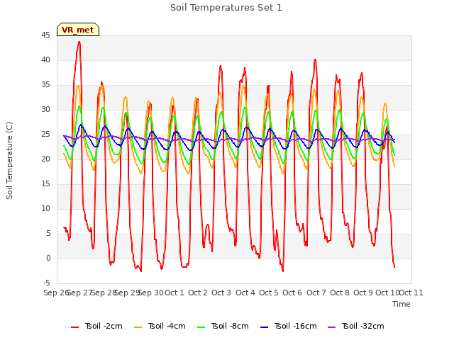 plot of Soil Temperatures Set 1
