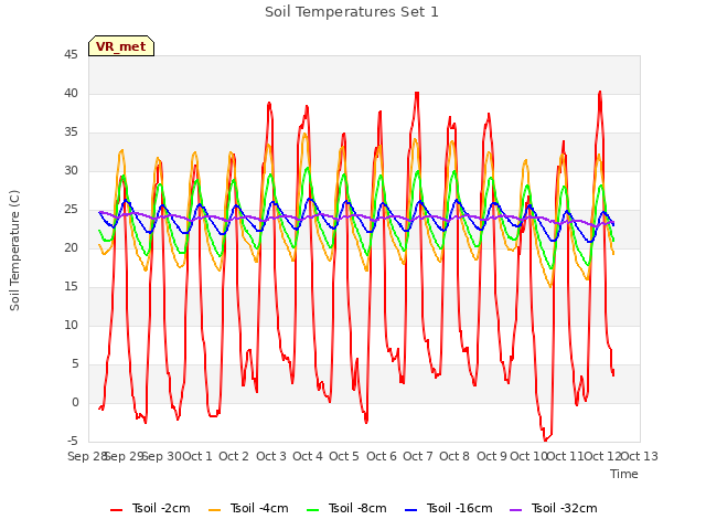 plot of Soil Temperatures Set 1