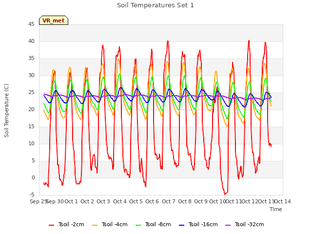 plot of Soil Temperatures Set 1