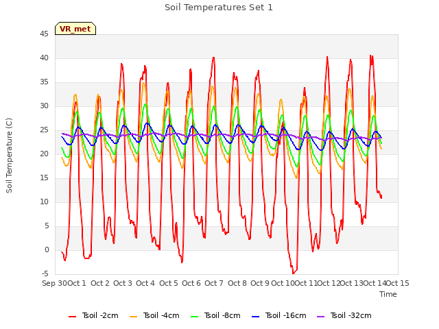 plot of Soil Temperatures Set 1