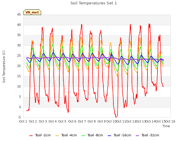 plot of Soil Temperatures Set 1