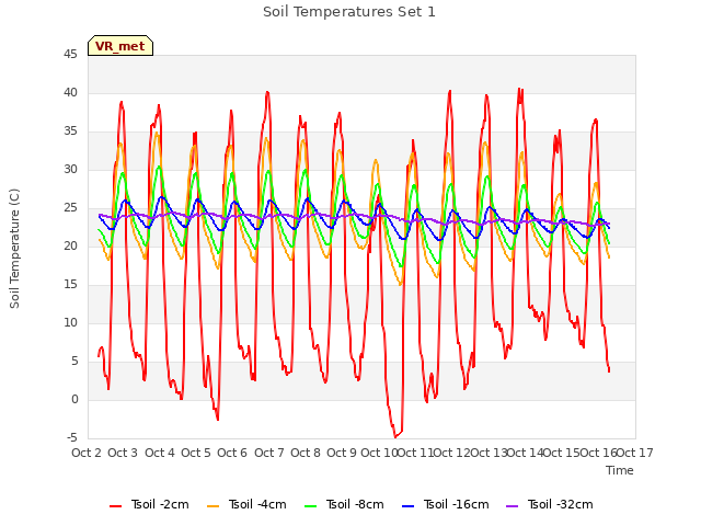 plot of Soil Temperatures Set 1