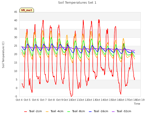 plot of Soil Temperatures Set 1