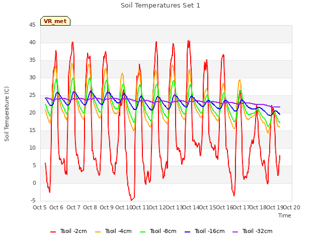 plot of Soil Temperatures Set 1