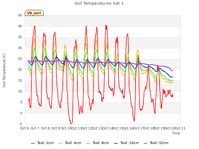 plot of Soil Temperatures Set 1