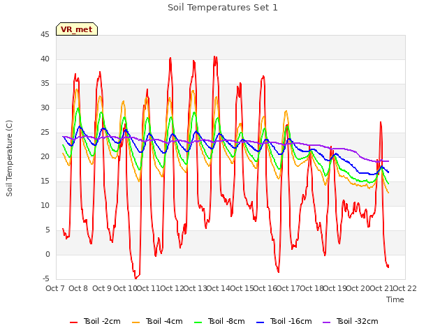 plot of Soil Temperatures Set 1