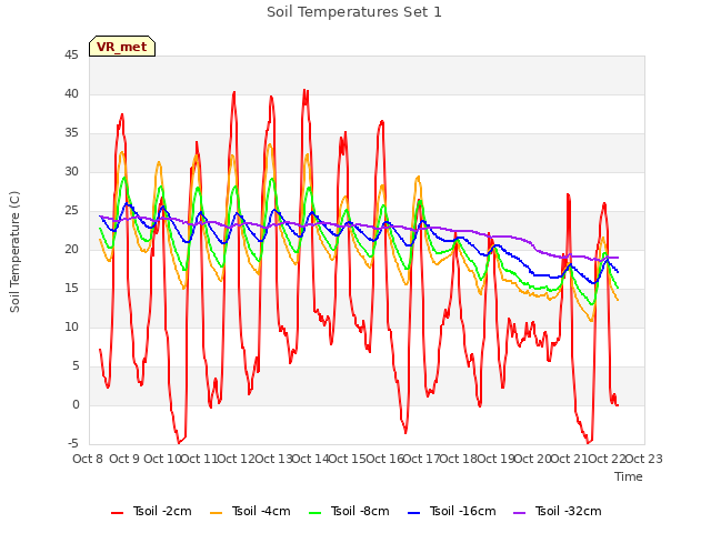 plot of Soil Temperatures Set 1