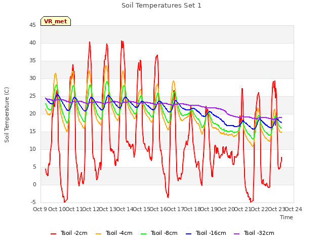 plot of Soil Temperatures Set 1