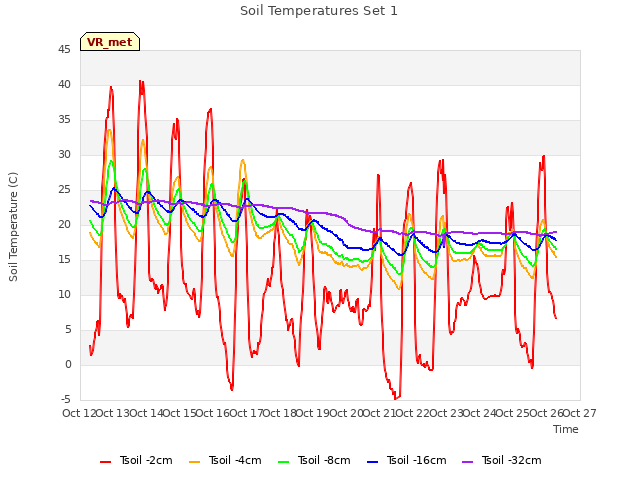 plot of Soil Temperatures Set 1