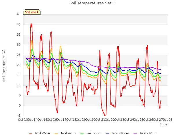 plot of Soil Temperatures Set 1