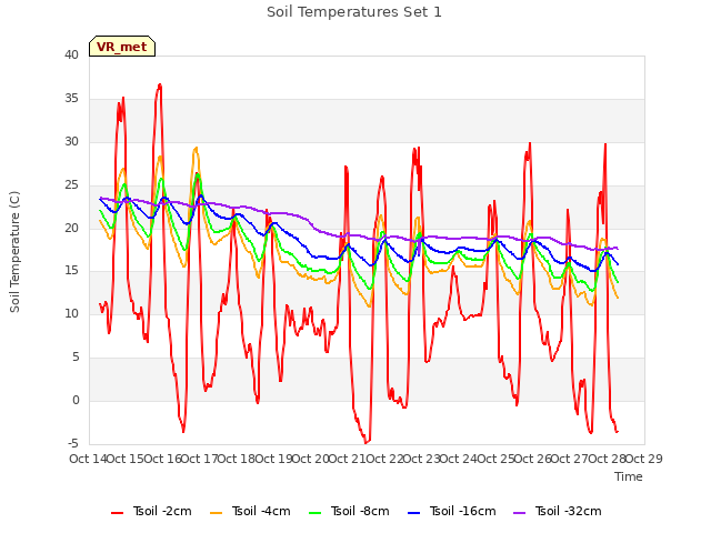 plot of Soil Temperatures Set 1