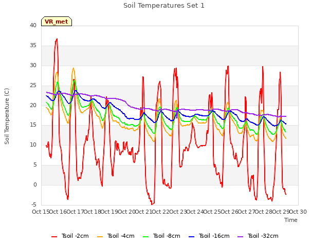 plot of Soil Temperatures Set 1