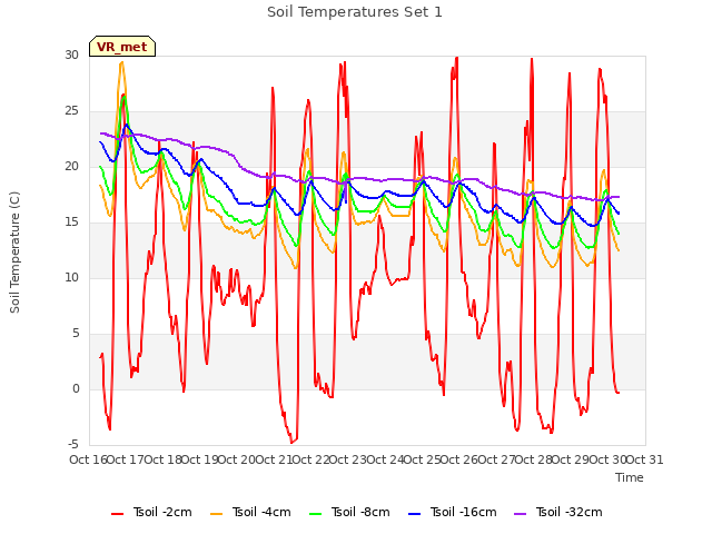 plot of Soil Temperatures Set 1