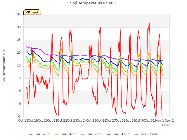 plot of Soil Temperatures Set 1