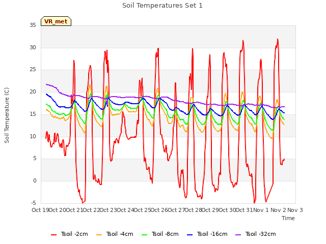 plot of Soil Temperatures Set 1