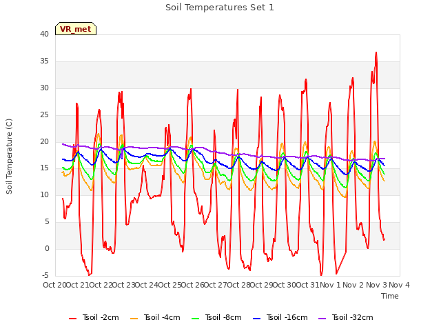 plot of Soil Temperatures Set 1