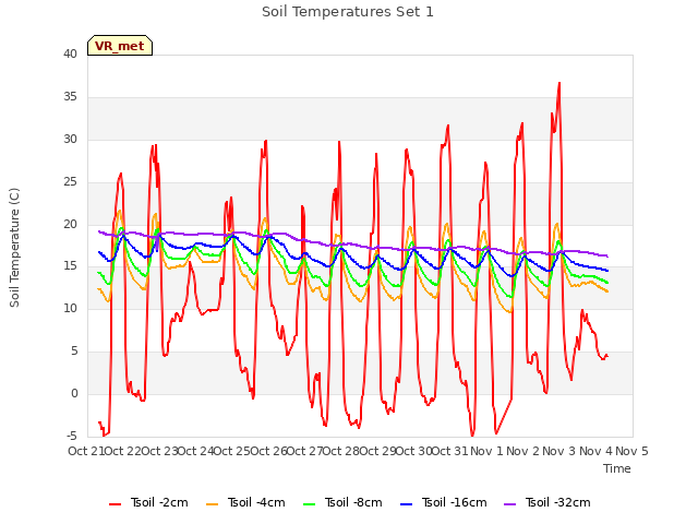 plot of Soil Temperatures Set 1