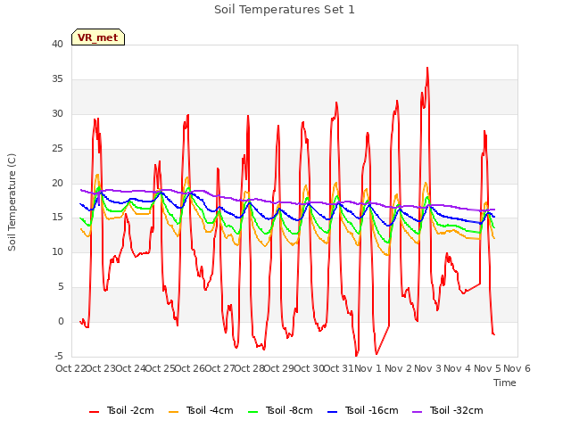 plot of Soil Temperatures Set 1