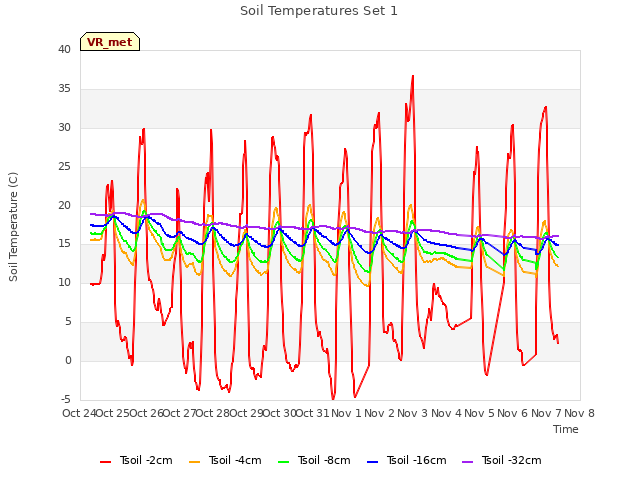 plot of Soil Temperatures Set 1