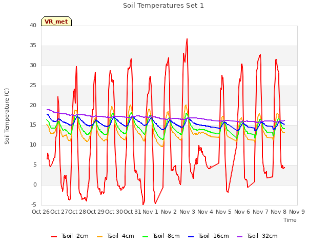 plot of Soil Temperatures Set 1