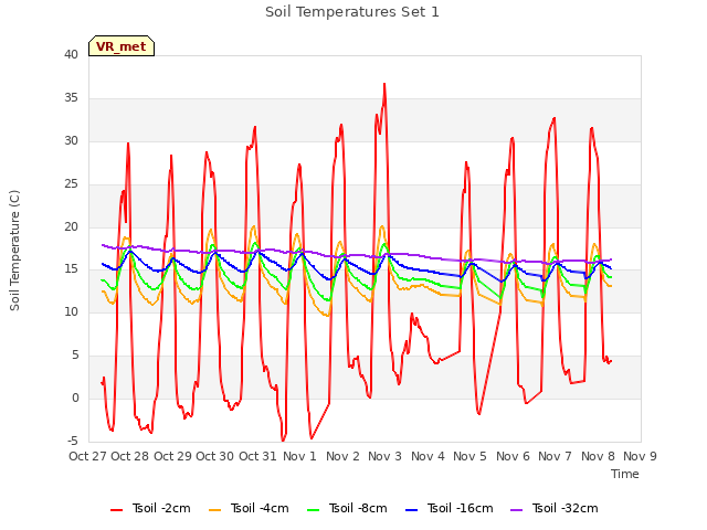 plot of Soil Temperatures Set 1