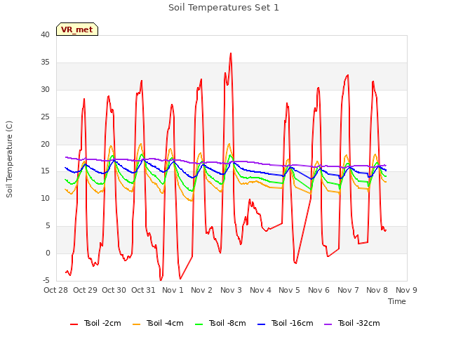 plot of Soil Temperatures Set 1