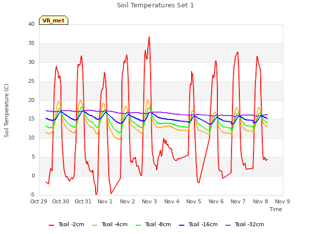 plot of Soil Temperatures Set 1