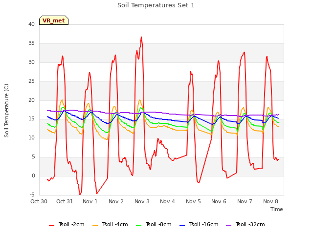 plot of Soil Temperatures Set 1