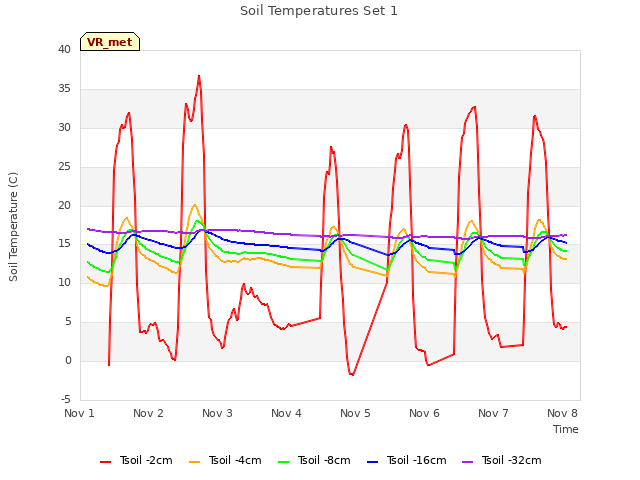 plot of Soil Temperatures Set 1