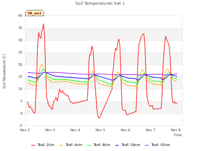 plot of Soil Temperatures Set 1