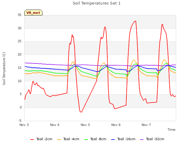 plot of Soil Temperatures Set 1