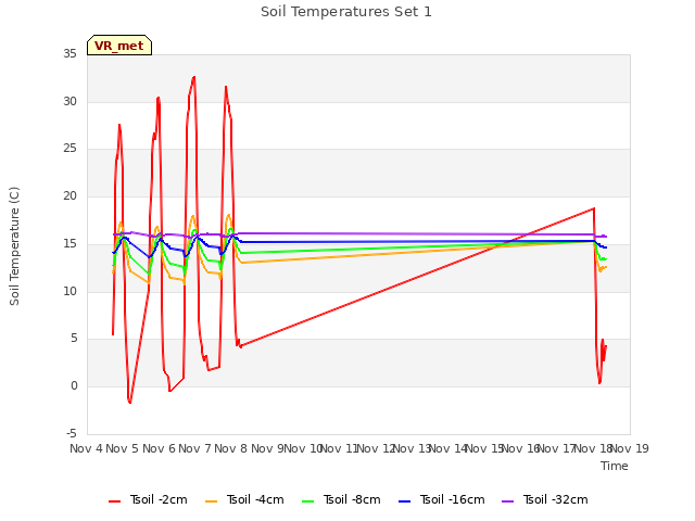 plot of Soil Temperatures Set 1