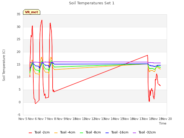 plot of Soil Temperatures Set 1