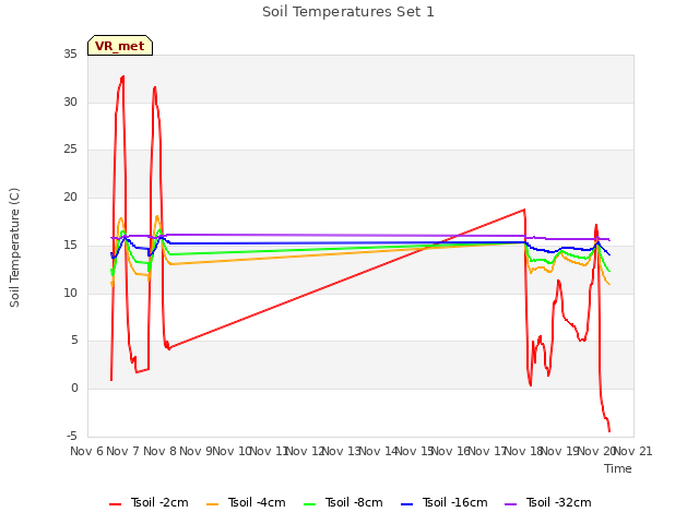 plot of Soil Temperatures Set 1