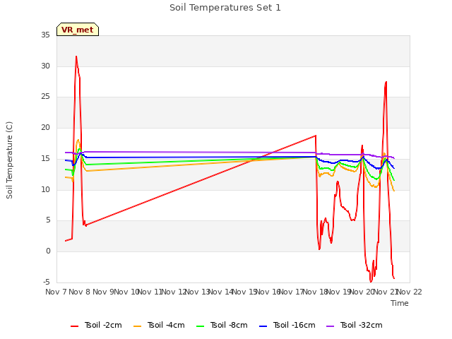 plot of Soil Temperatures Set 1