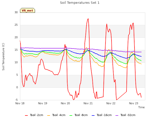 plot of Soil Temperatures Set 1