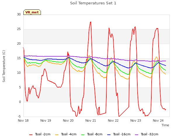 plot of Soil Temperatures Set 1