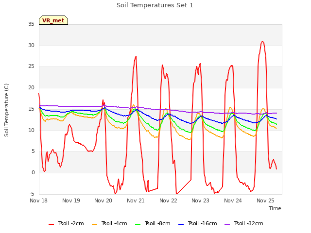 plot of Soil Temperatures Set 1