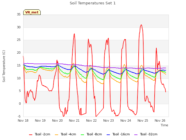 plot of Soil Temperatures Set 1